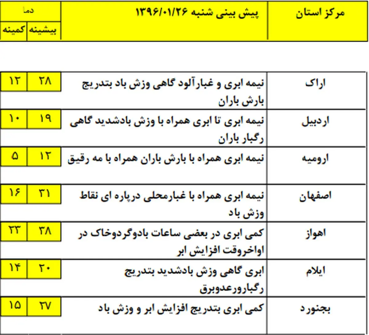 آخرین پیش بینی از بارندگی‌ها در استان‌ها +جدول