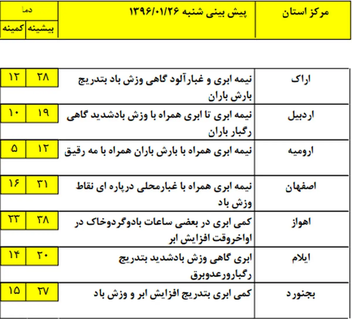 آخرین پیش بینی از بارندگی‌ها در استان‌ها +جدول