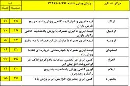 آخرین پیش بینی از بارندگی‌ها در استان‌ها +جدول