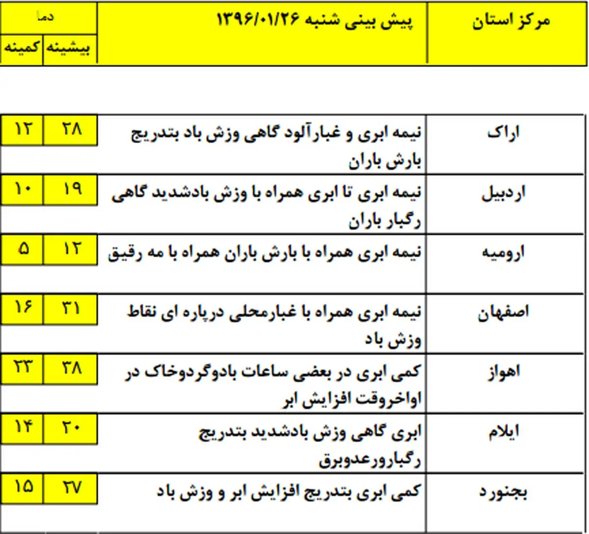 آخرین پیش بینی از بارندگی‌ها در استان‌ها +جدول