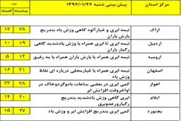 آخرین پیش بینی از بارندگی‌ها در استان‌ها +جدول
