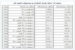 جزئیات عیدی و پاداش مستمری‌بگیران و بازنشستگان
