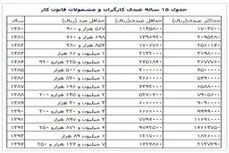 جزئیات عیدی و پاداش مستمری‌بگیران و بازنشستگان