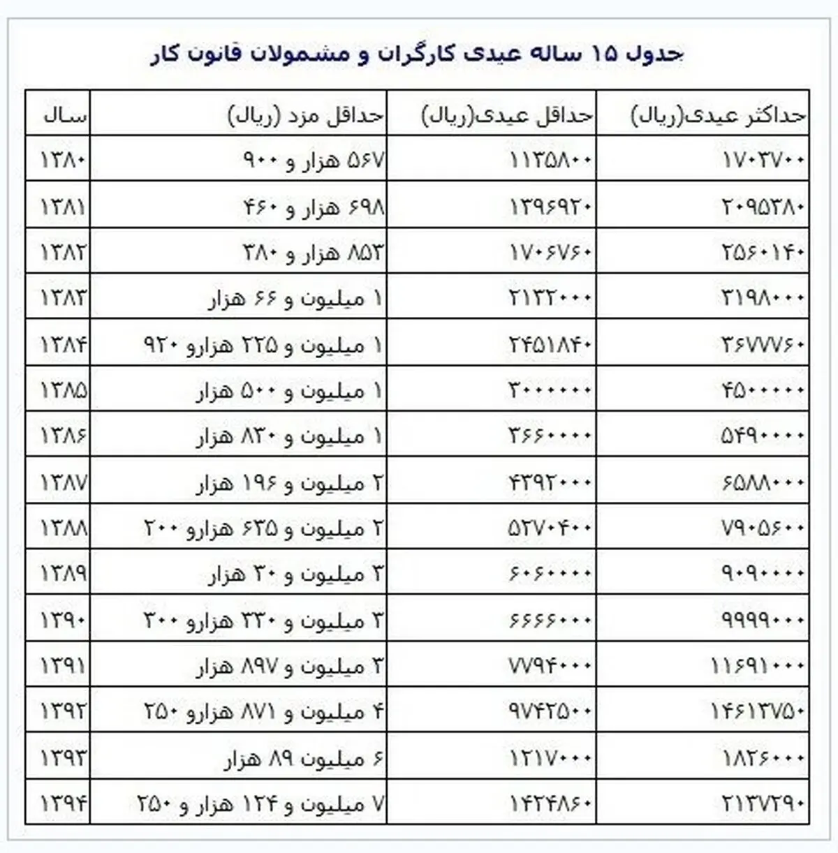 جزئیات عیدی و پاداش مستمری‌بگیران و بازنشستگان