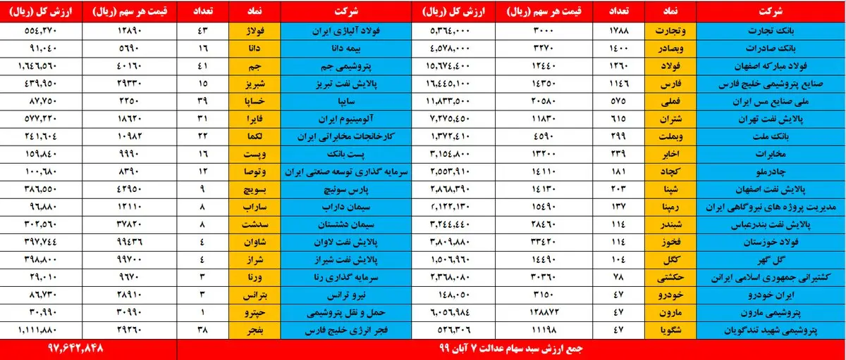 ارزش سهام عدالت امروز ۷ آبان ۹۹ / ارزش دارایکم چقدر شد؟ +جدول