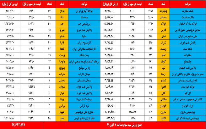 ارزش سهام عدالت امروز ۷ آبان ۹۹ / ارزش دارایکم چقدر شد؟ +جدول