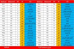 ارزش سهام عدالت امروز ۷ آبان ۹۹ / ارزش دارایکم چقدر شد؟ +جدول