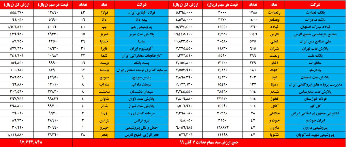 ارزش سهام عدالت امروز ۷ آبان ۹۹ / ارزش دارایکم چقدر شد؟ +جدول