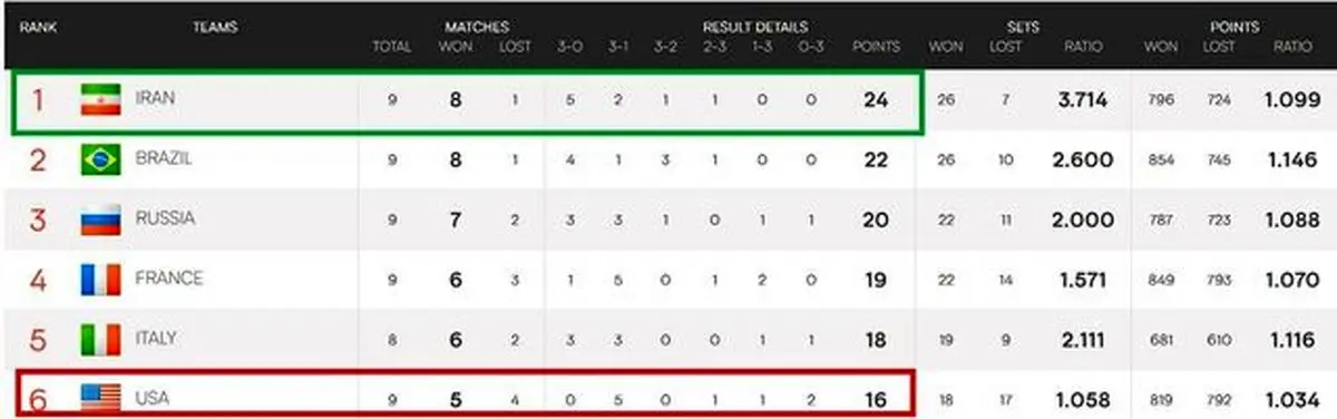 والیبال ایران صبر ترامپ را لبریز کرده است!