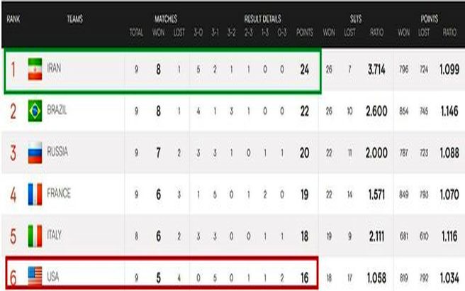والیبال ایران صبر ترامپ را لبریز کرده است!
