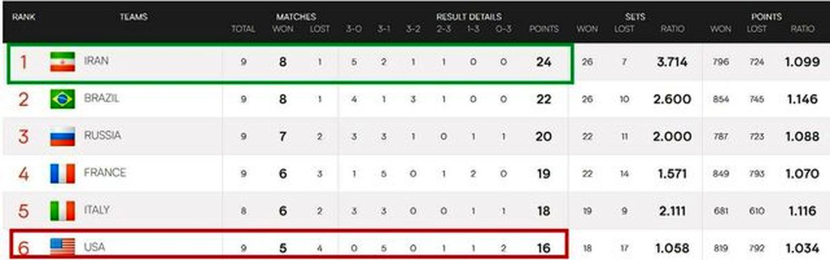 والیبال ایران صبر ترامپ را لبریز کرده است!