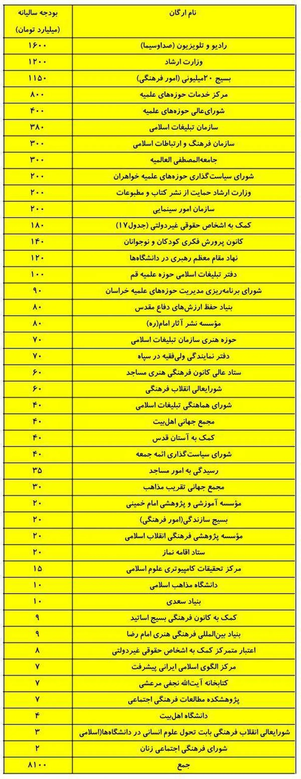 نامه معنادار صادق زیباکلام به امام جمعه تهران درباره بودجه‌ مذهبی