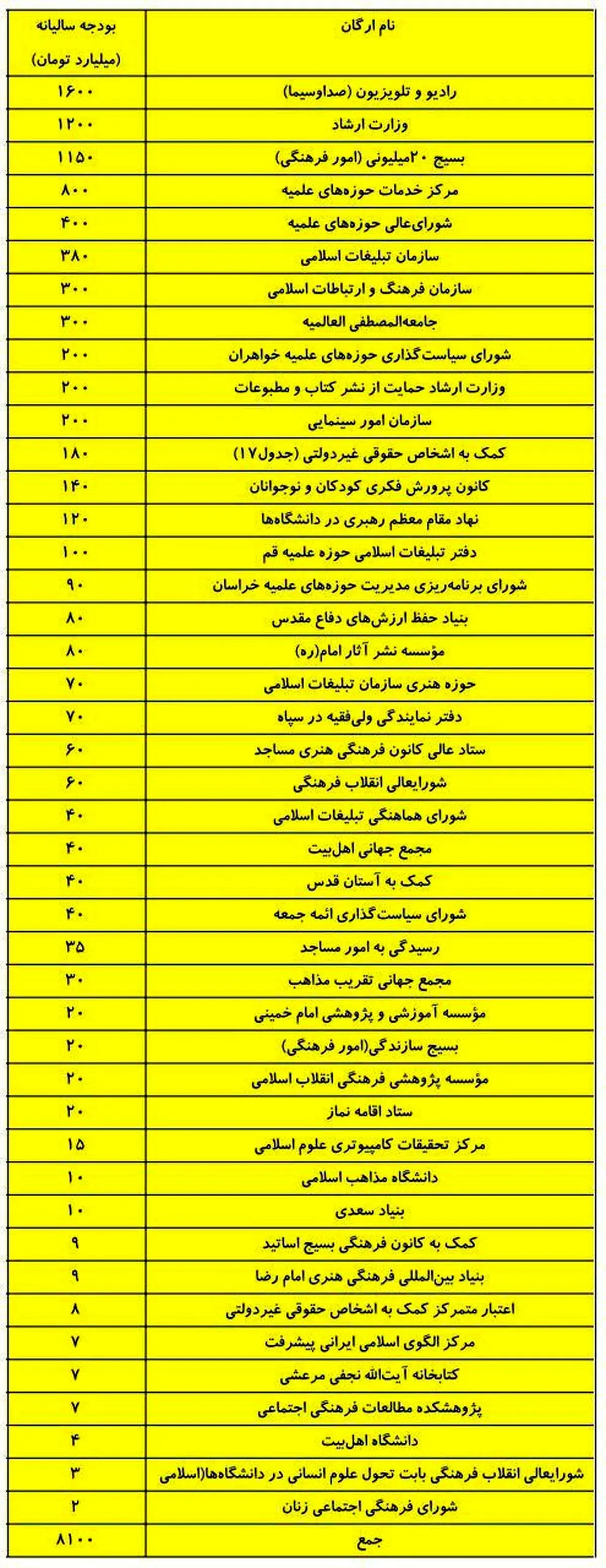 نامه معنادار صادق زیباکلام به امام جمعه تهران درباره بودجه‌ مذهبی