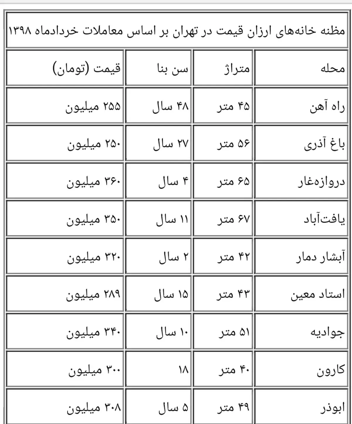 ارزان‌ترین خانه‌ها در تهران کجاست؟ + جدول