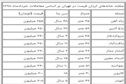 ارزان‌ترین خانه‌ها در تهران کجاست؟ + جدول