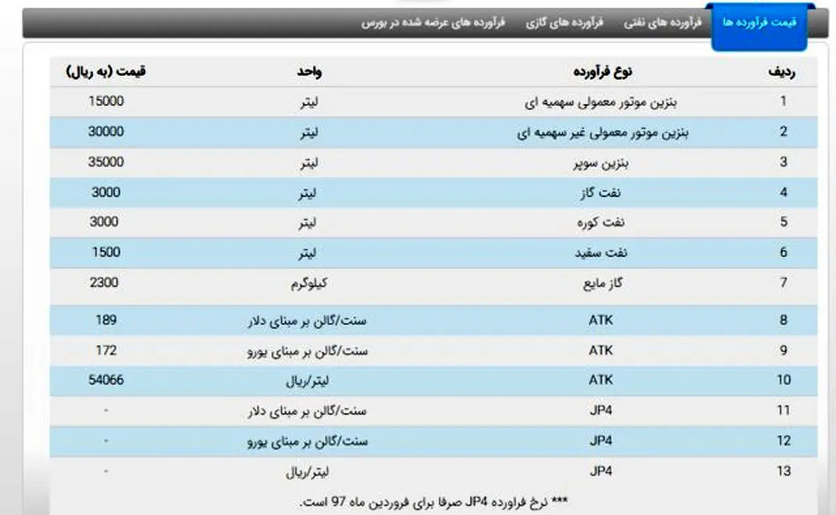 فراورده‌های نفتی ایران لیتری چند؟