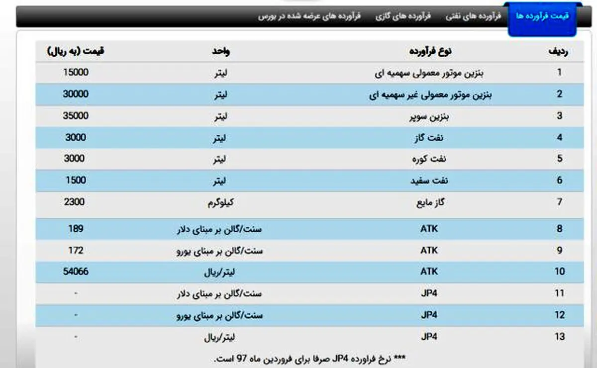 فراورده‌های نفتی ایران لیتری چند؟