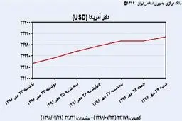 دلار دولتی مرز ۳۴۳۰ تومان را هم رد کرد