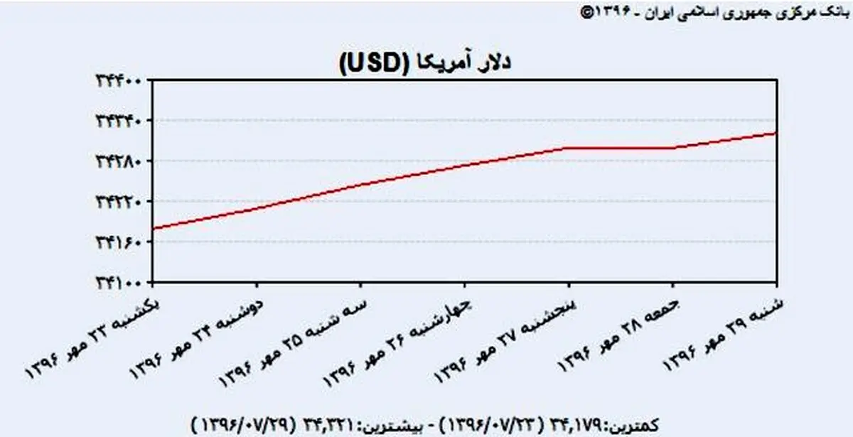دلار دولتی مرز ۳۴۳۰ تومان را هم رد کرد