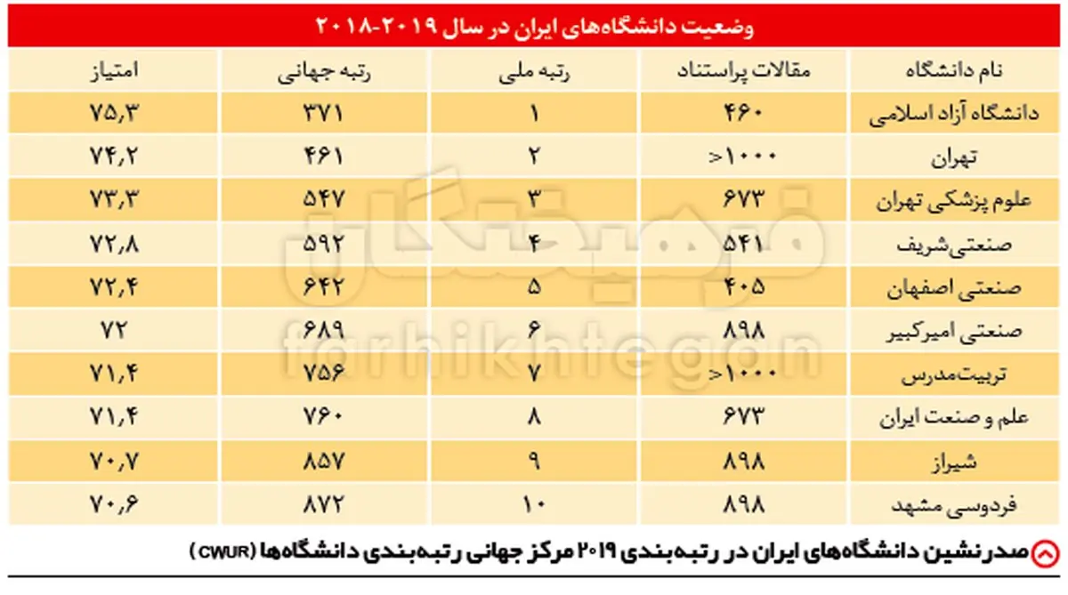 ۴ تحول بزرگ دانشگاه آزاد در ۲ سال اخیر