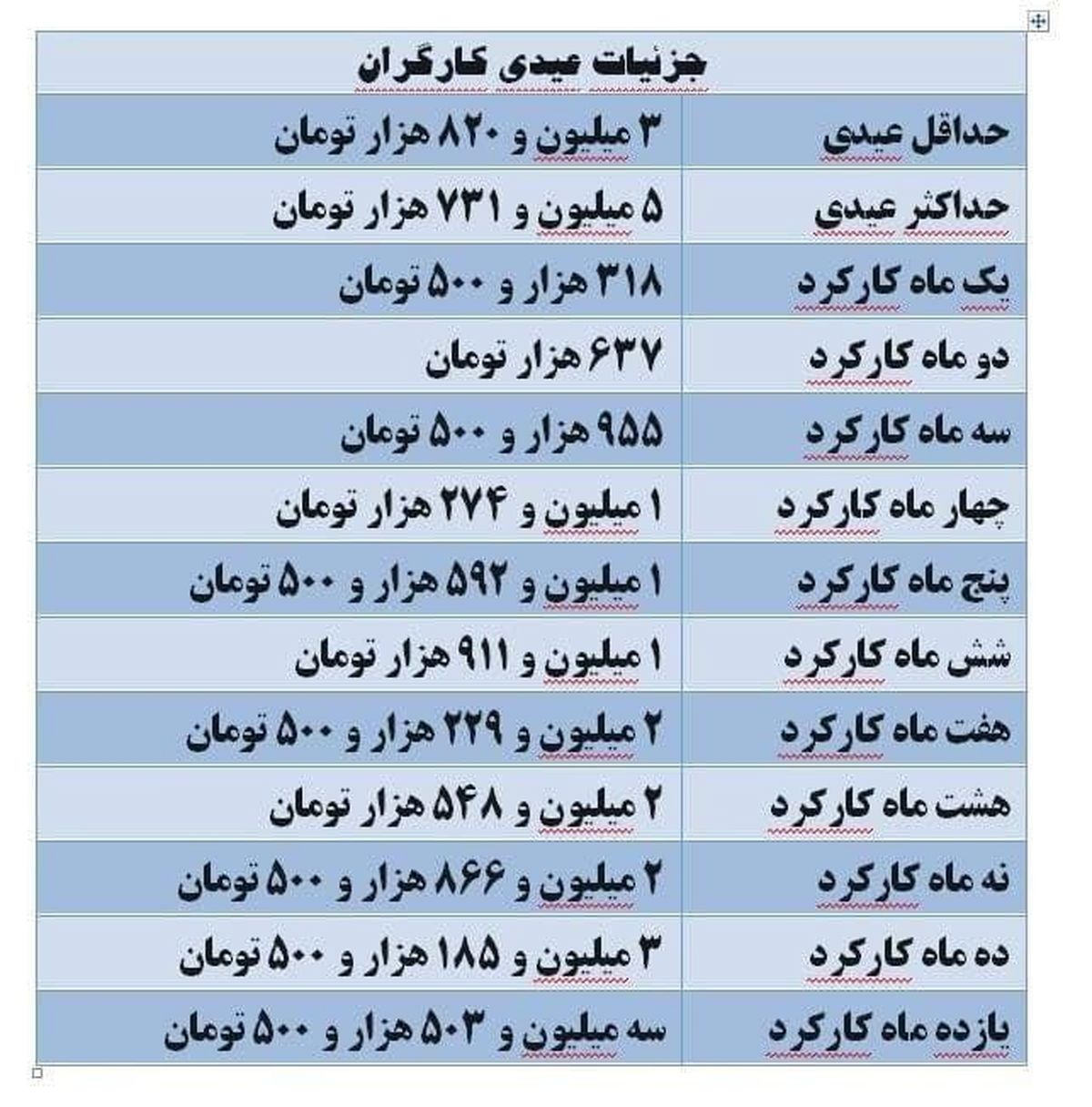 میزان قطعی عیدی کارگران در سال 99 مشخص شد + نحوه محاسبه و جزئیات