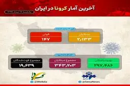 کاهش آمار مرگ و میر روزانه کرونا در کشور + اینفوگرافی