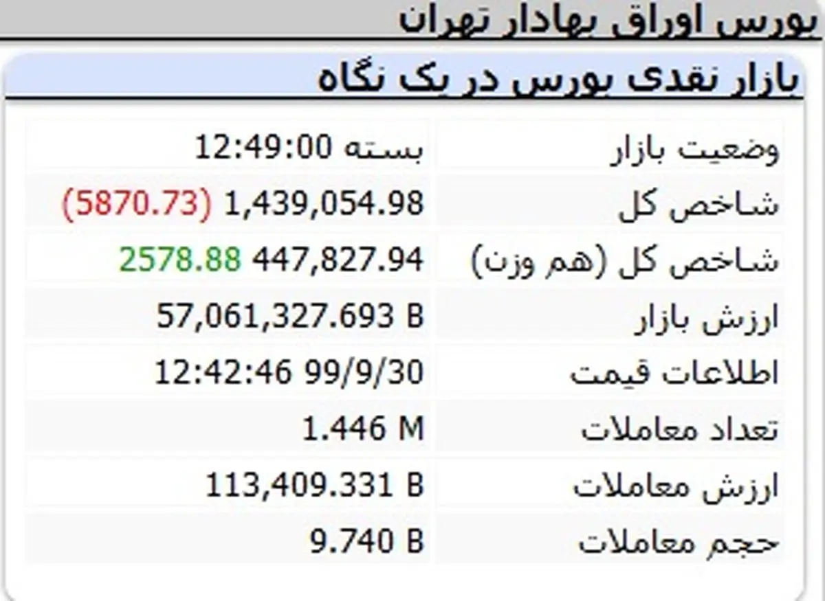 بورس منفی تمام شد + جدول