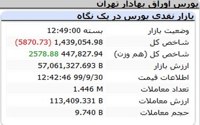 بورس منفی تمام شد + جدول