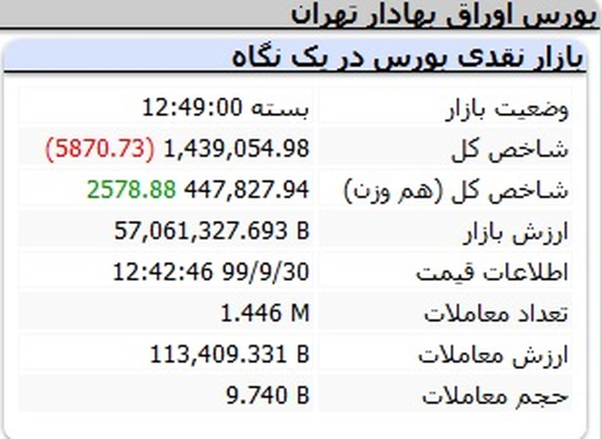 بورس منفی تمام شد + جدول