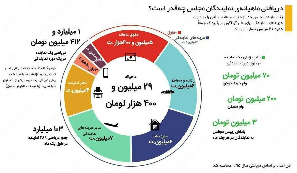 افشاگری سایت الف از حقوق میلیاردی نمایندگان مجلس + اینفوگرافی