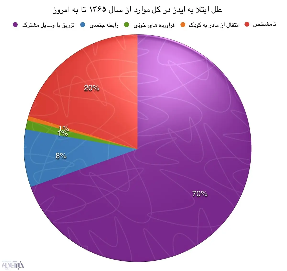 موج دوم و سوم ایدز دامن زنان را گرفته است/ سهم ۶۰ درصدی زنان از ابتلا به hiv جنسی