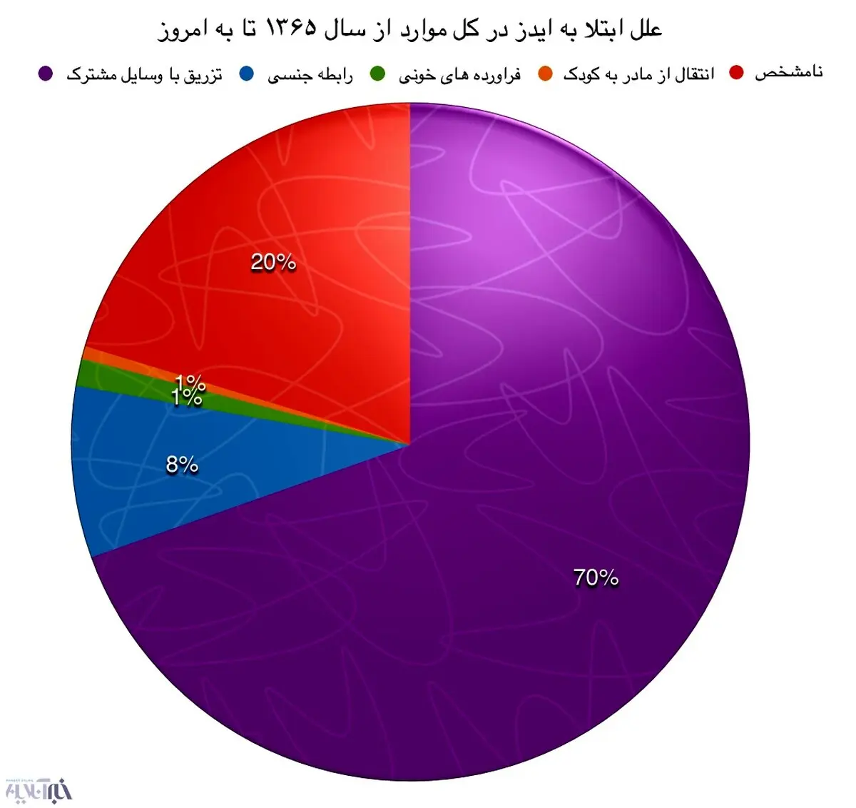 موج دوم و سوم ایدز دامن زنان را گرفته است/ سهم ۶۰ درصدی زنان از ابتلا به hiv جنسی
