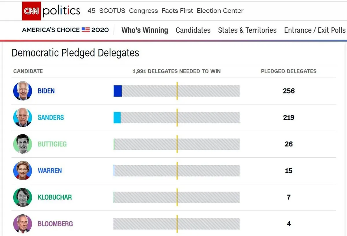 در سه‌شنبه بزرگ چه گذشت؟/ چه کسی رقیب ترامپ می‌شود؟