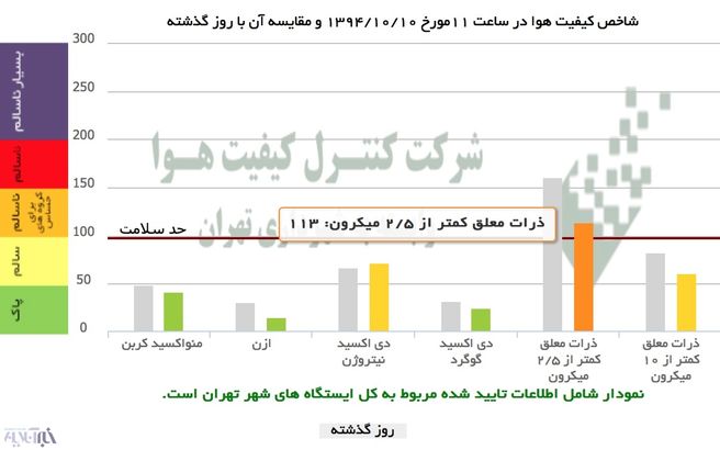 خودنمایی آسمان آبی؛ آلودگی هوای تهران کمتر شد/ این نمودار و عکس را ببینید