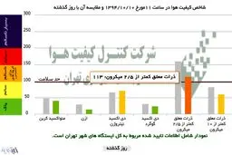 خودنمایی آسمان آبی؛ آلودگی هوای تهران کمتر شد/ این نمودار و عکس را ببینید