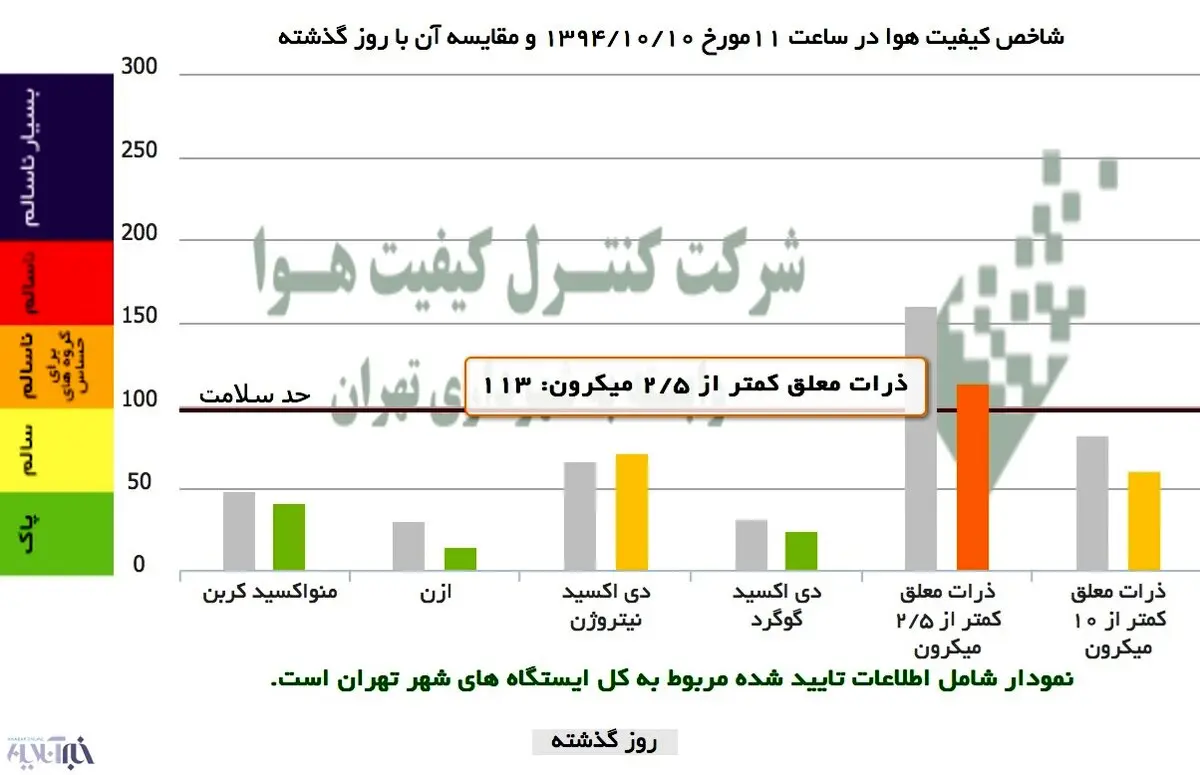 خودنمایی آسمان آبی؛ آلودگی هوای تهران کمتر شد/ این نمودار و عکس را ببینید