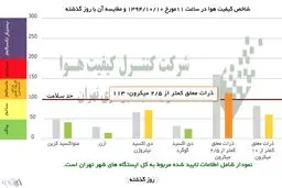 خودنمایی آسمان آبی؛ آلودگی هوای تهران کمتر شد/ این نمودار و عکس را ببینید