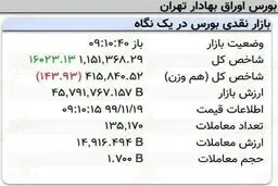 رشد ۱۶هزار واحدی شاخص کل بورس در ۱۰دقیقه + جدول