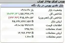 رشد ۱۶هزار واحدی شاخص کل بورس در ۱۰دقیقه + جدول