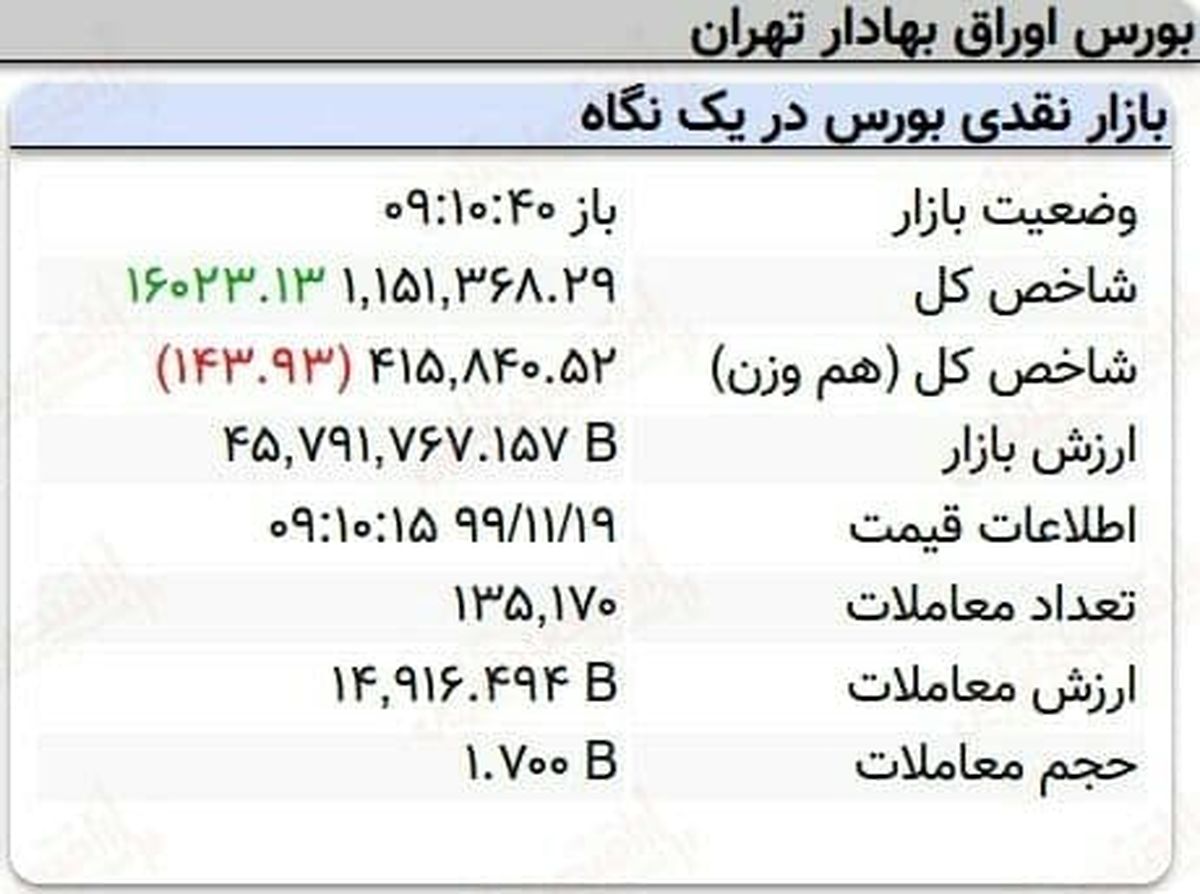 رشد ۱۶هزار واحدی شاخص کل بورس در ۱۰دقیقه + جدول