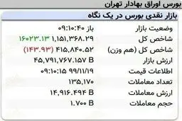 رشد ۱۶هزار واحدی شاخص کل بورس در ۱۰دقیقه + جدول