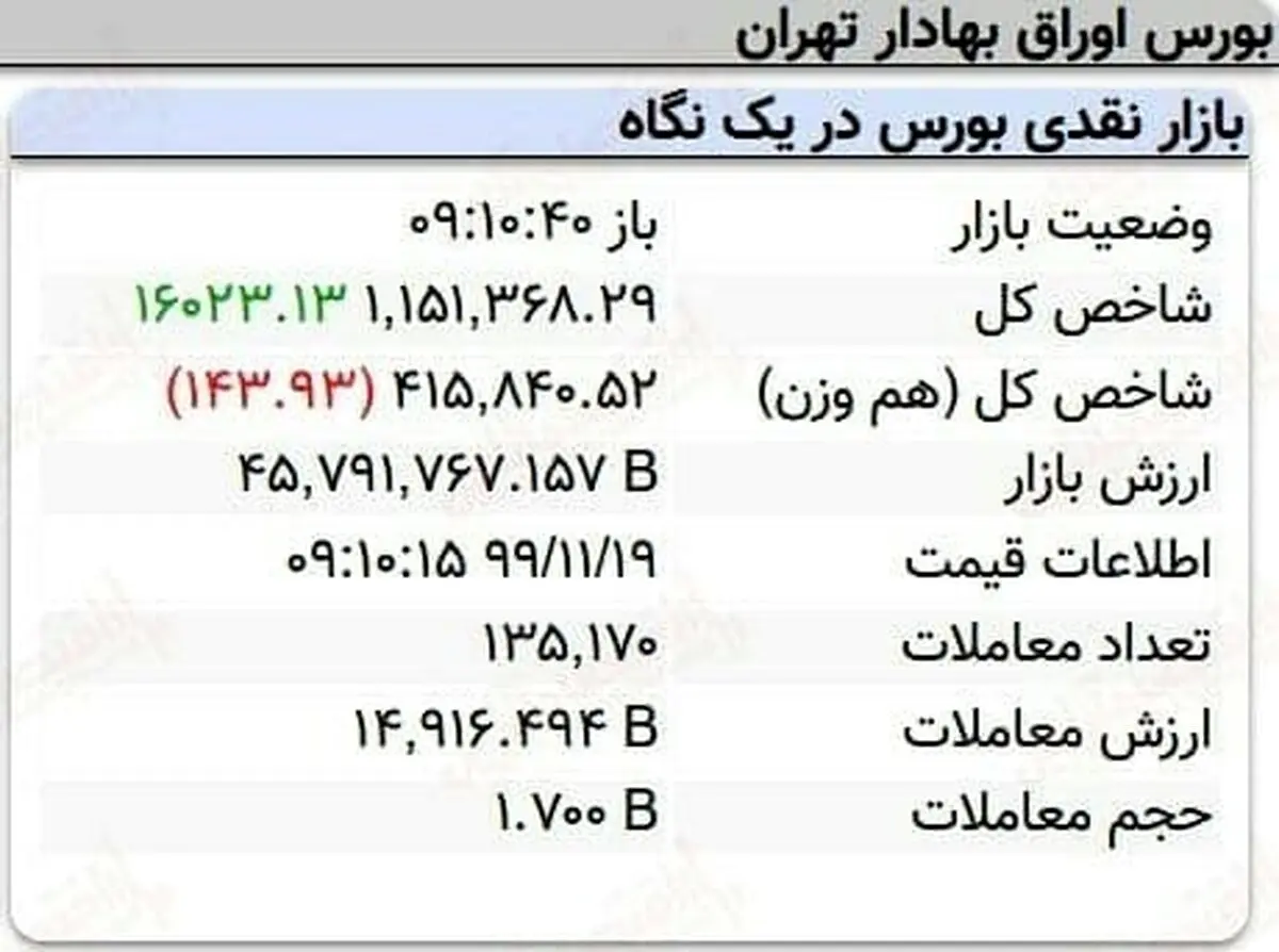 رشد ۱۶هزار واحدی شاخص کل بورس در ۱۰دقیقه + جدول