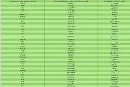 ارزش سهام عدالت در بورس امروز ۸ آذر ۹۹ + جدول