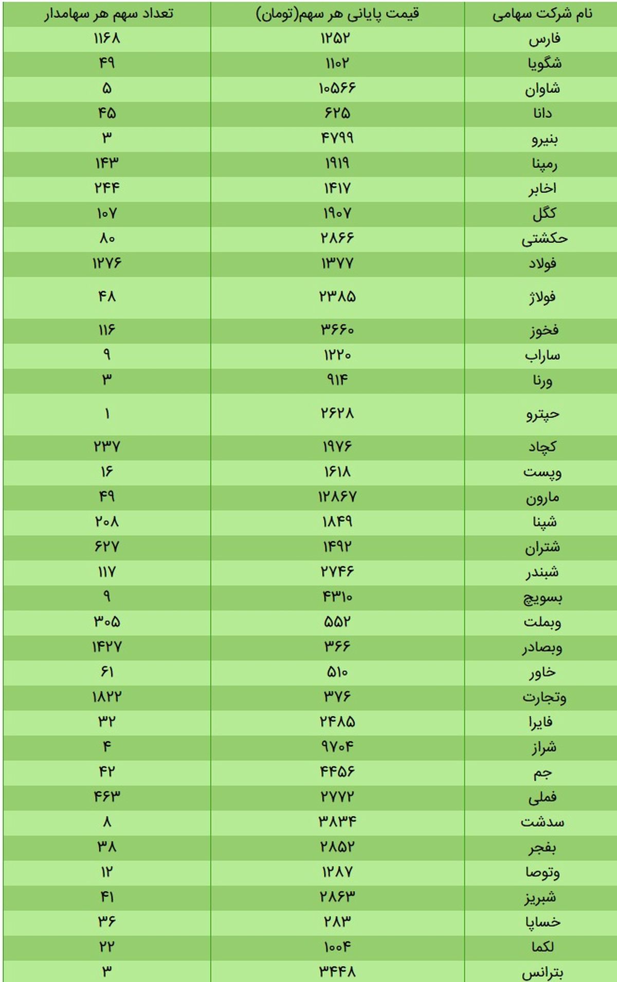 ارزش سهام عدالت در بورس امروز ۸ آذر ۹۹ + جدول