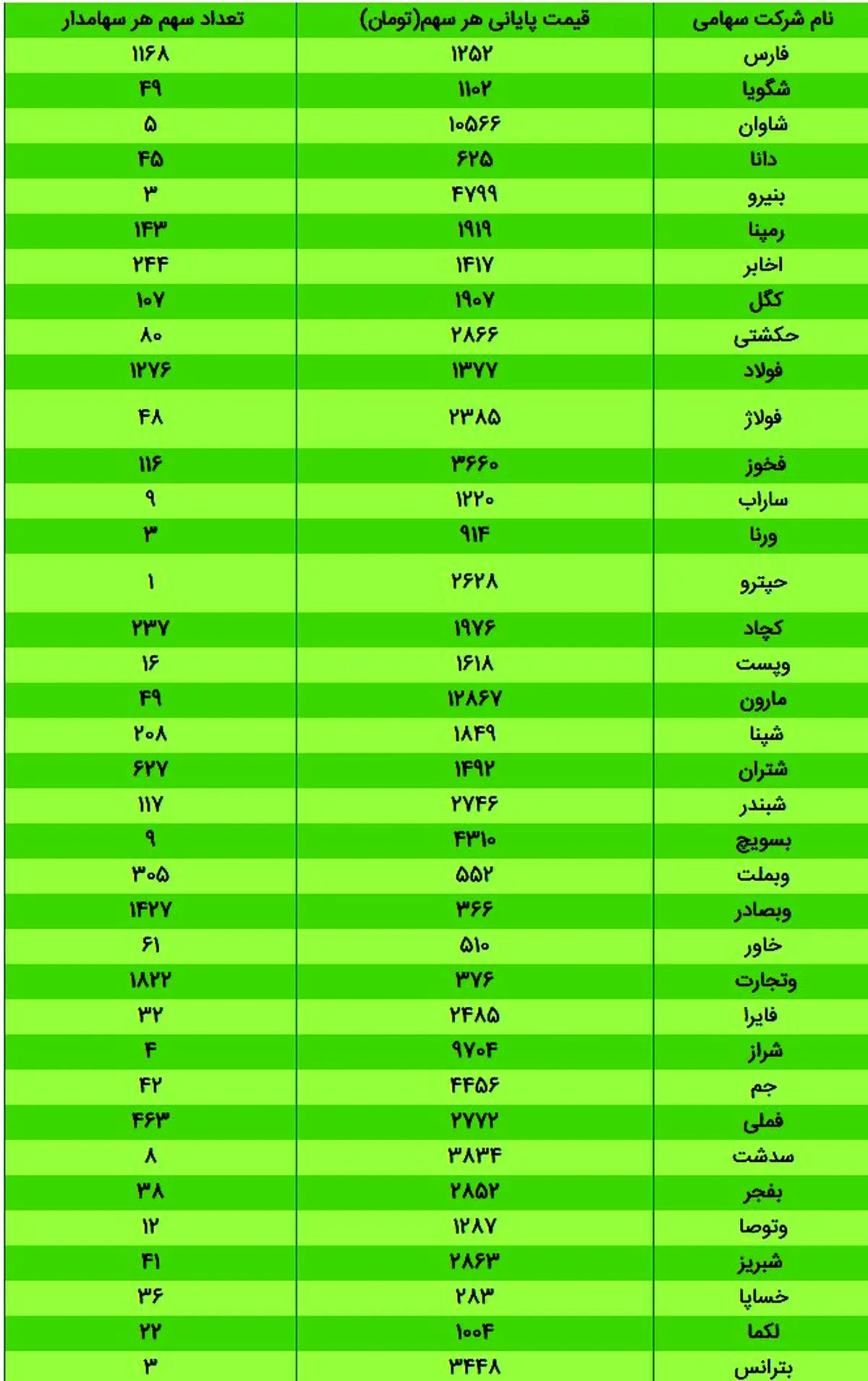 ارزش سهام عدالت در بورس امروز ۸ آذر ۹۹ + جدول