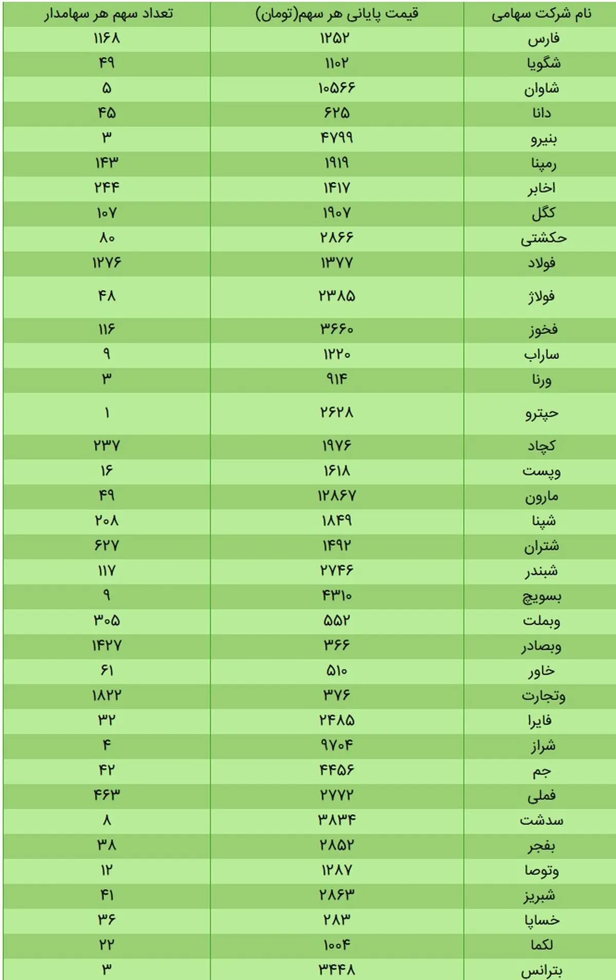 ارزش سهام عدالت در بورس امروز ۸ آذر ۹۹ + جدول