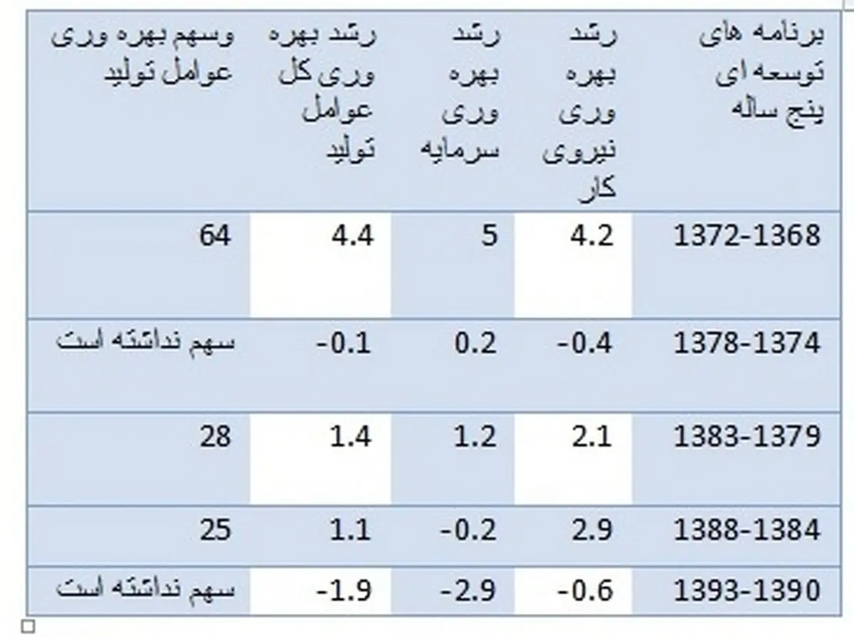 وقتی بهره وری در اقتصاد ایران جایی ندارد/سقوط بهره وری در برنامه پنجم