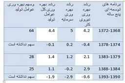 وقتی بهره وری در اقتصاد ایران جایی ندارد/سقوط بهره وری در برنامه پنجم