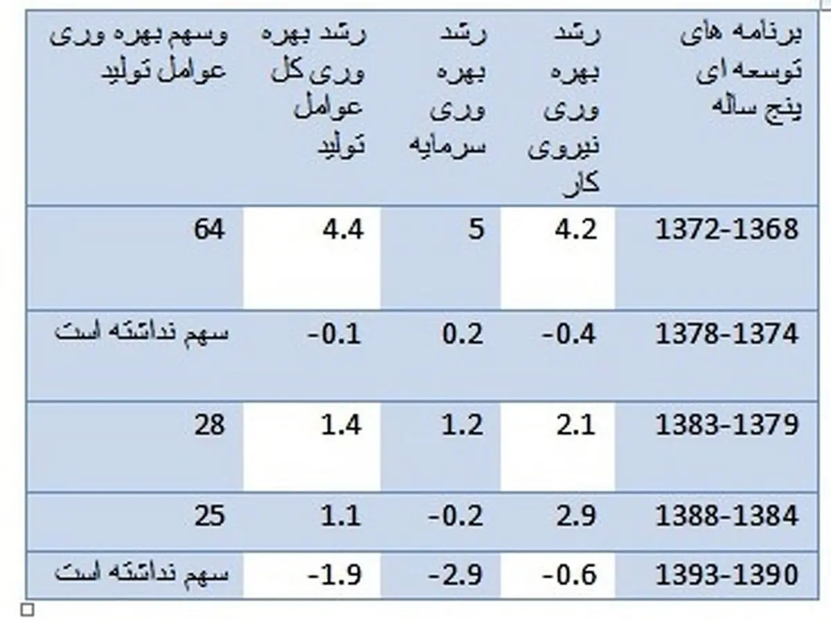 وقتی بهره وری در اقتصاد ایران جایی ندارد/سقوط بهره وری در برنامه پنجم