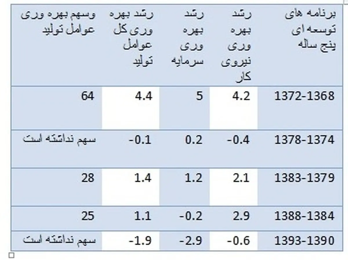 وقتی بهره وری در اقتصاد ایران جایی ندارد/سقوط بهره وری در برنامه پنجم